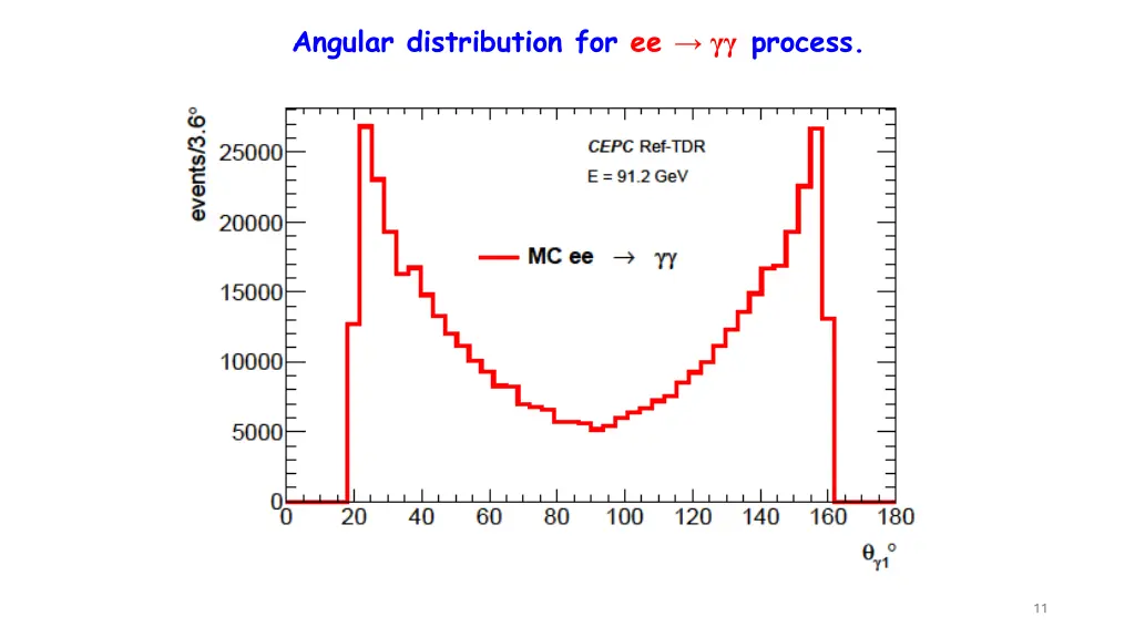 angular distribution for ee process