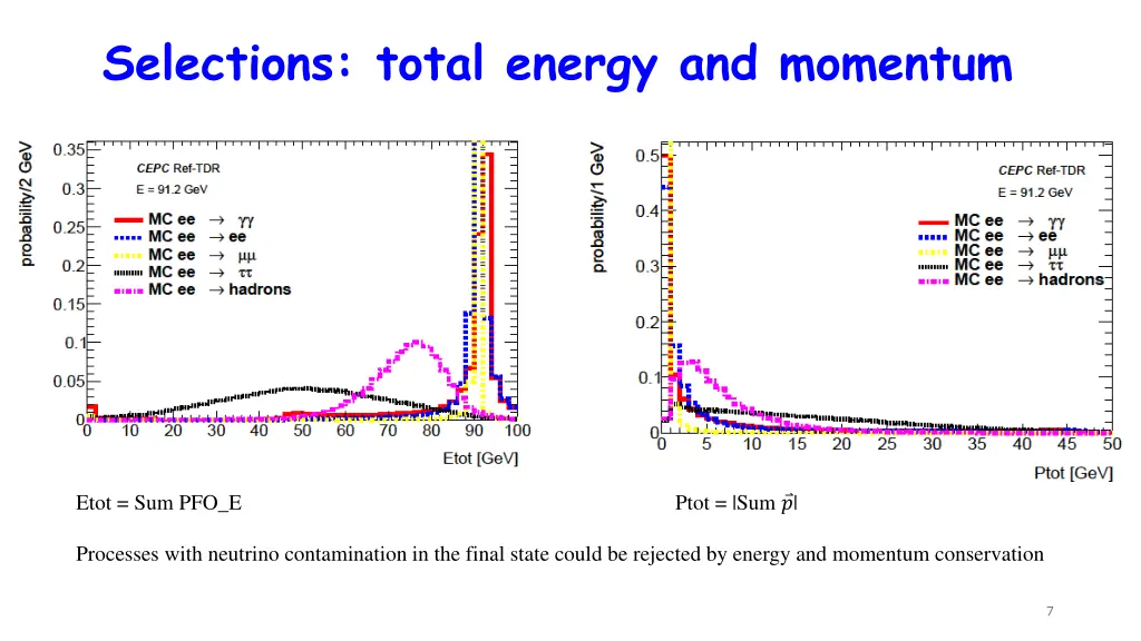 selections total energy and momentum