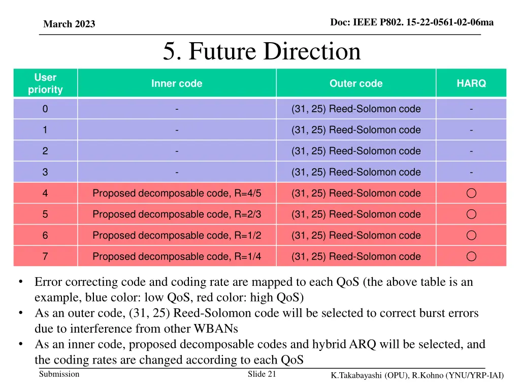 doc ieee p802 15 22 0561 02 06ma 19