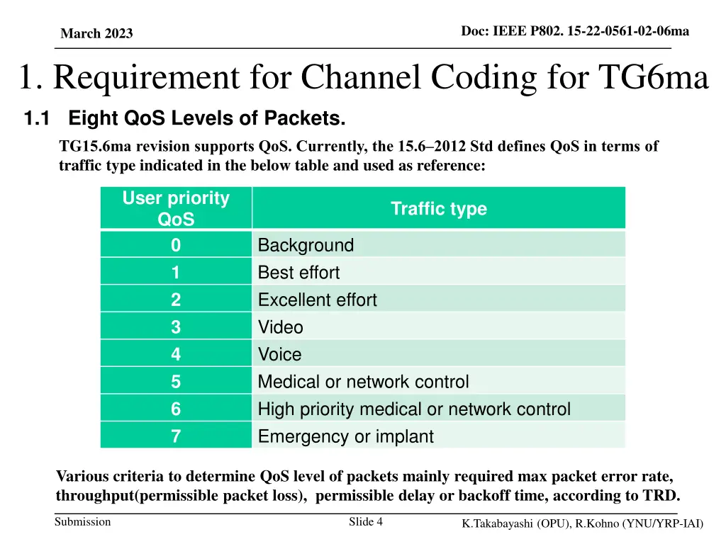 doc ieee p802 15 22 0561 02 06ma 2