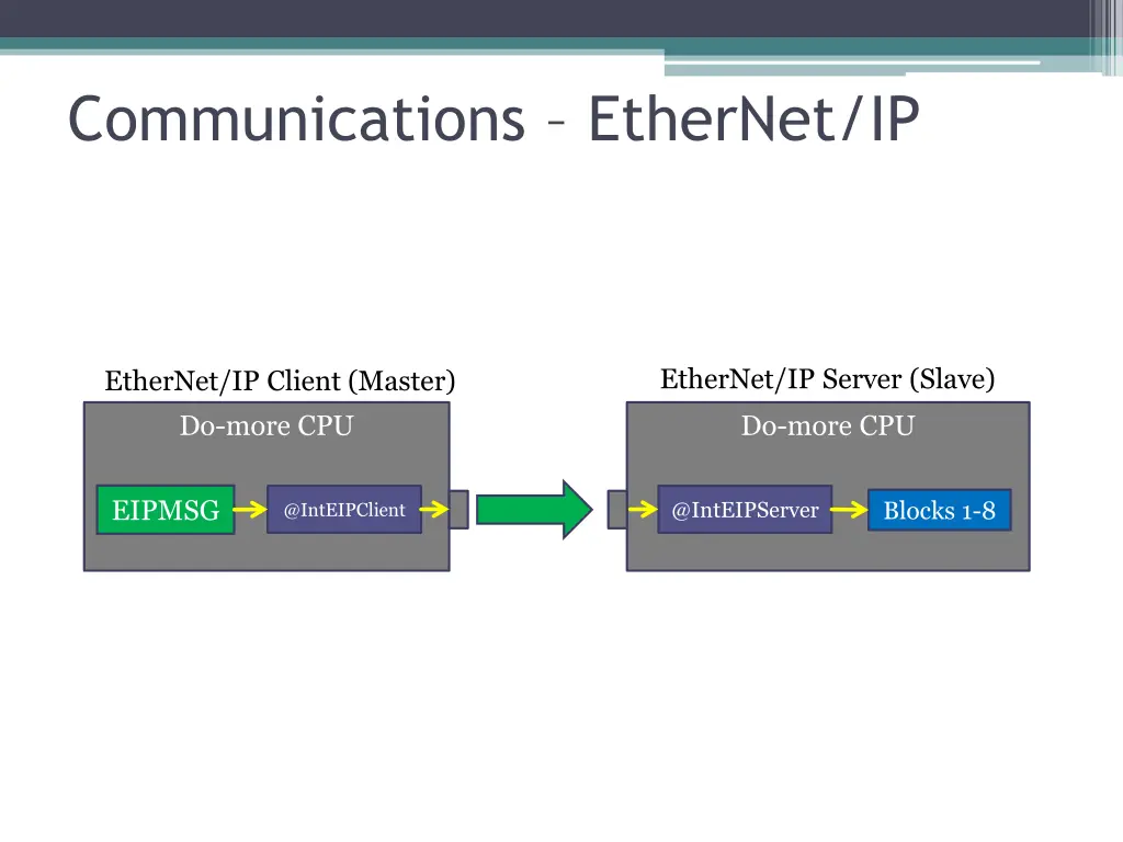 communications ethernet ip 4