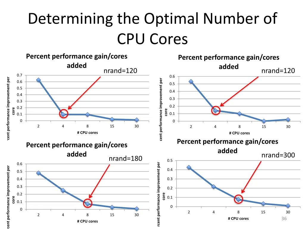 determining the optimal number of cpu cores 1