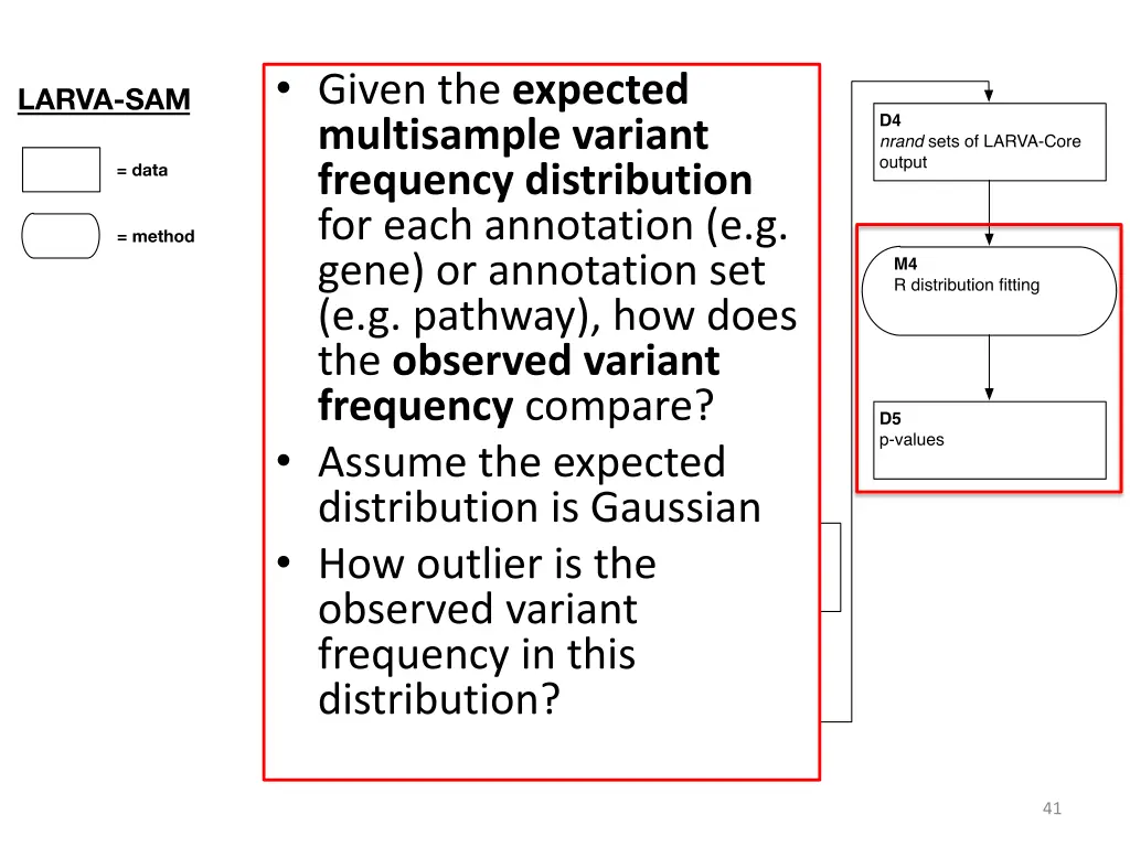 given the expected multisample variant frequency