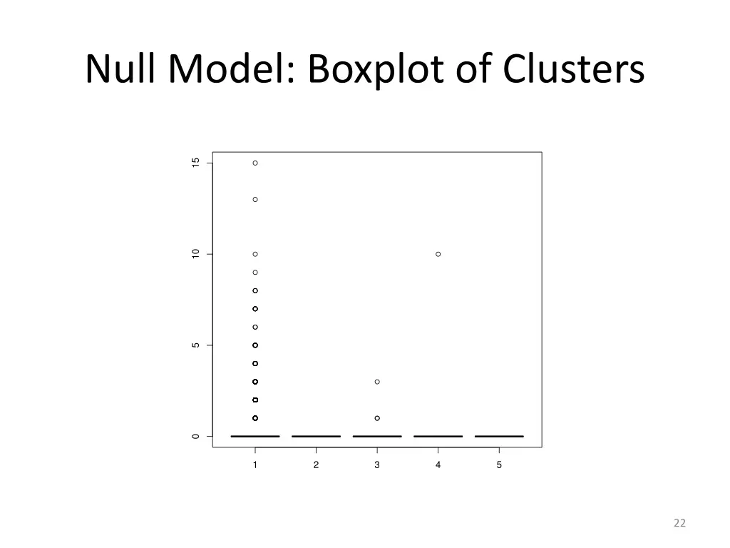 null model boxplot of clusters