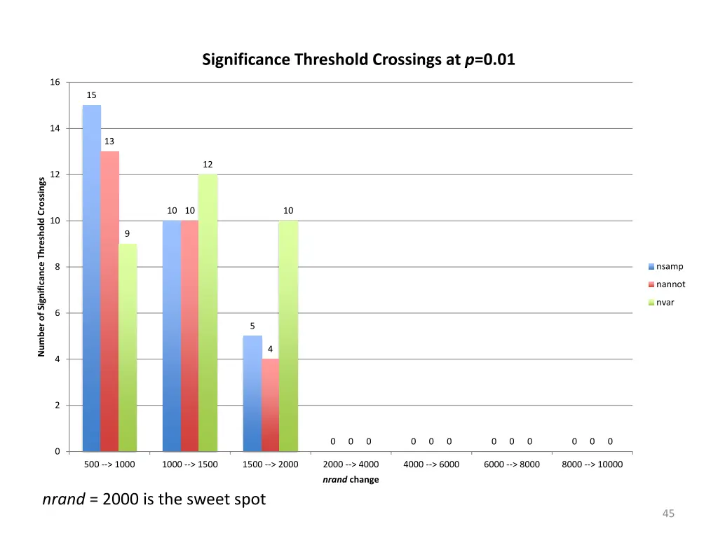 significance threshold crossings at p 0 01