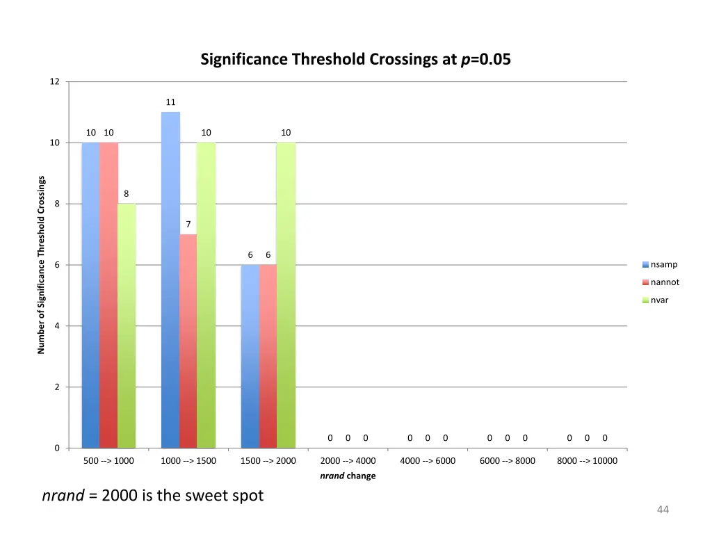 significance threshold crossings at p 0 05