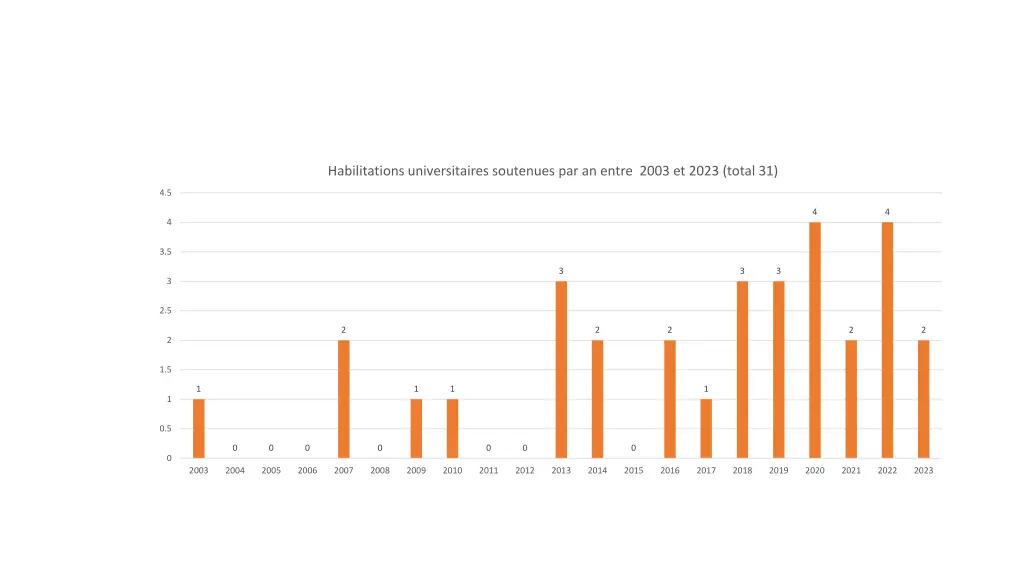 habilitations universitaires soutenues