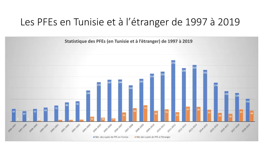 les pfes en tunisie et l tranger de 1997 2019