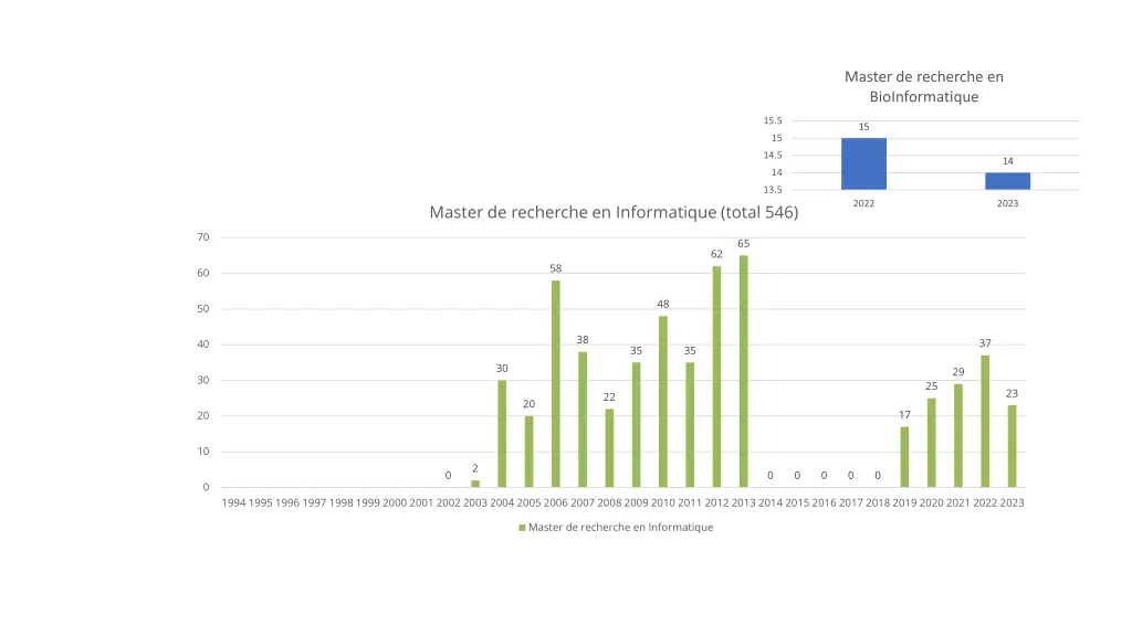 master de recherche en bioinformatique