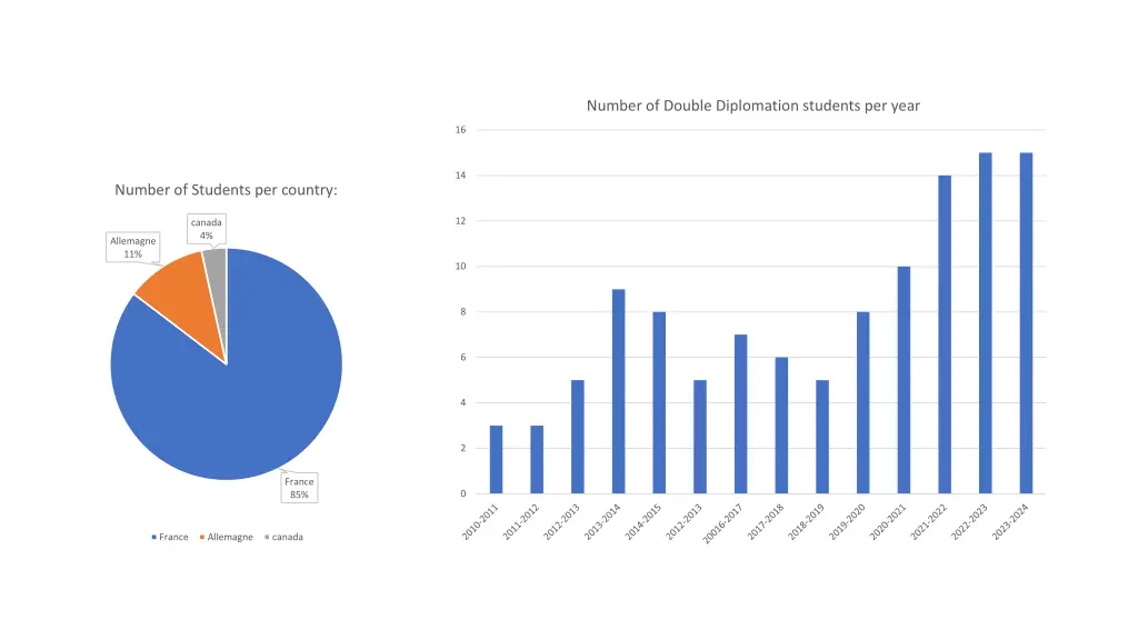 number of double diplomation students per year