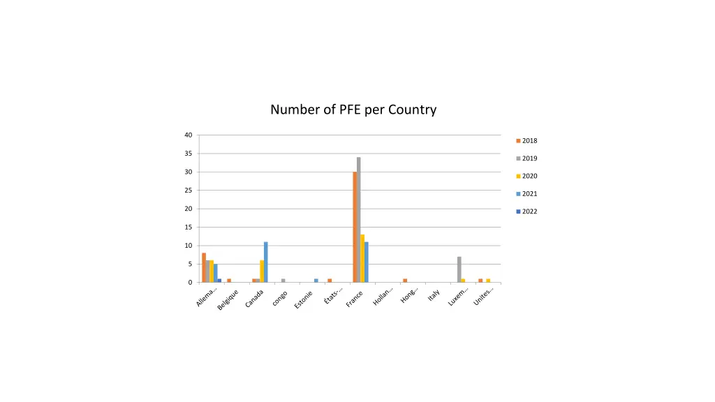 number of pfe per country