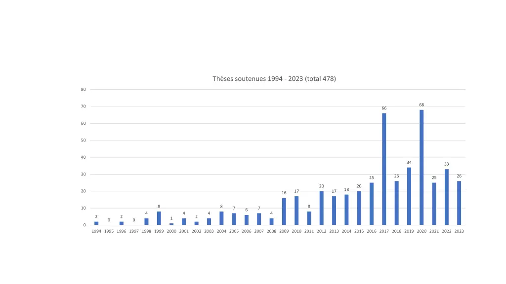 th ses soutenues 1994 2023 total 478
