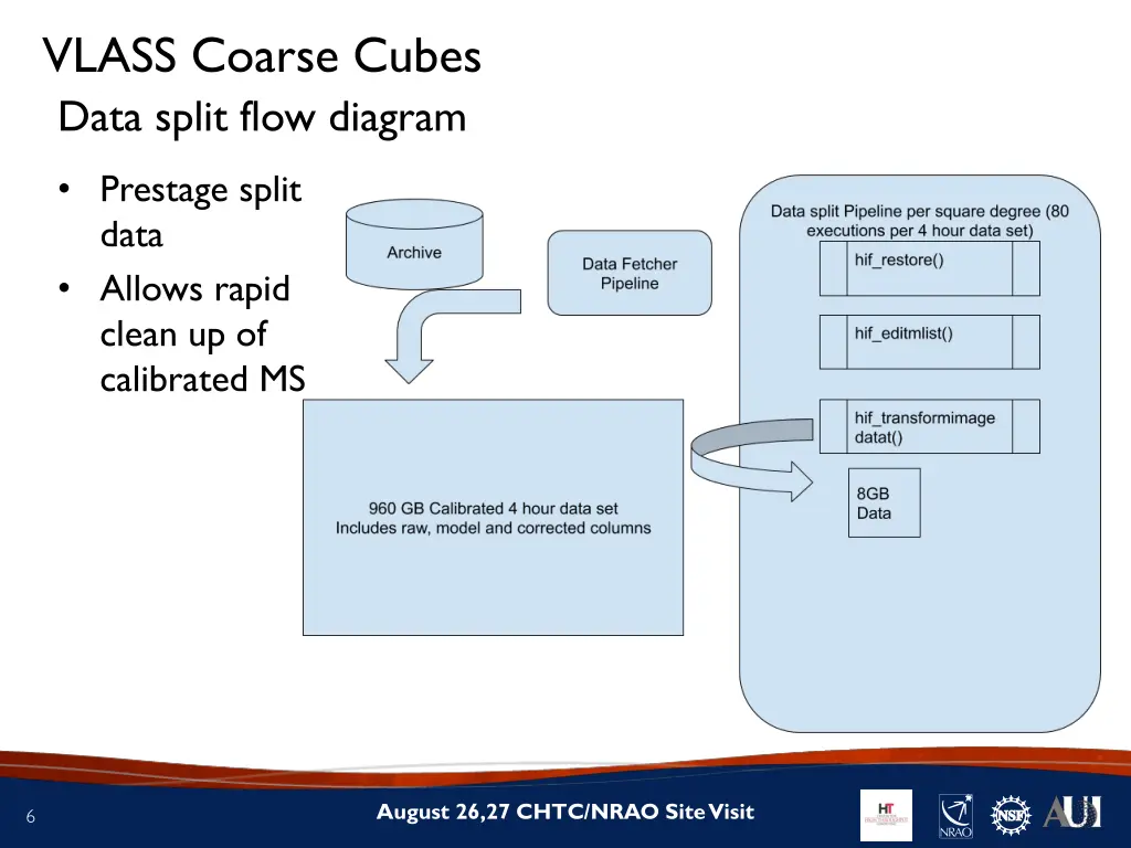 vlass coarse cubes data split flow diagram