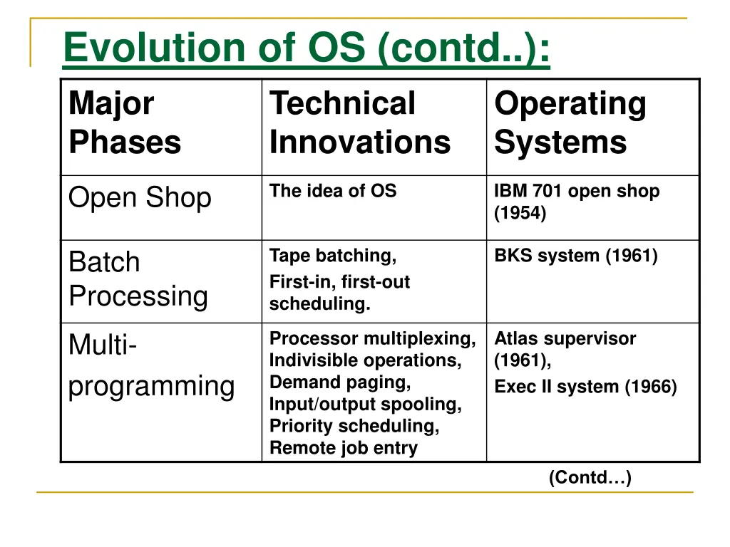 evolution of os contd major phases innovations
