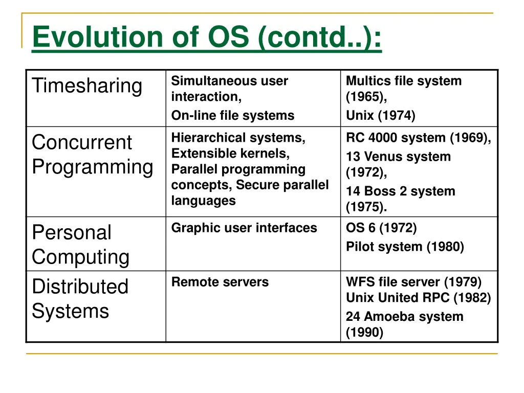 evolution of os contd