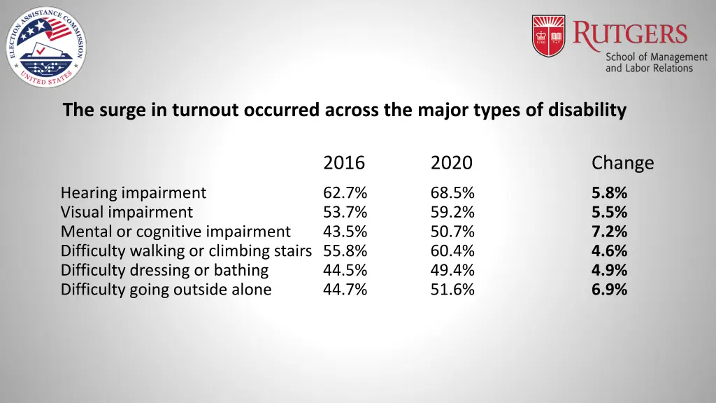the surge in turnout occurred across the major