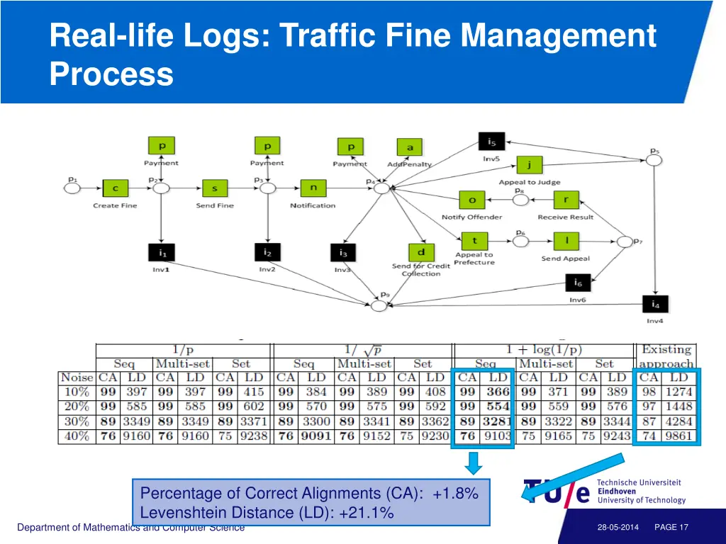 real life logs traffic fine management process