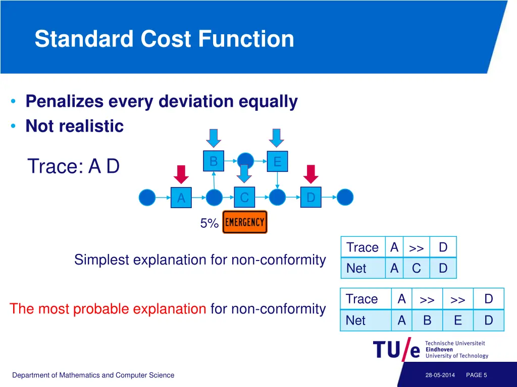 standard cost function