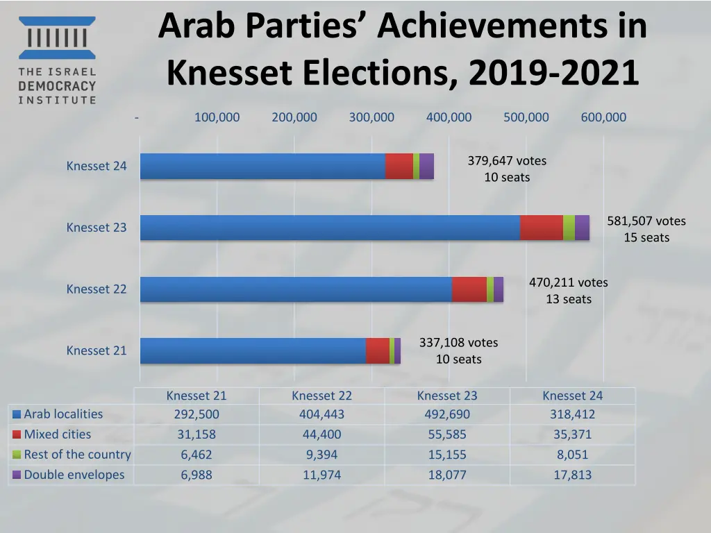 arab parties achievements in knesset elections
