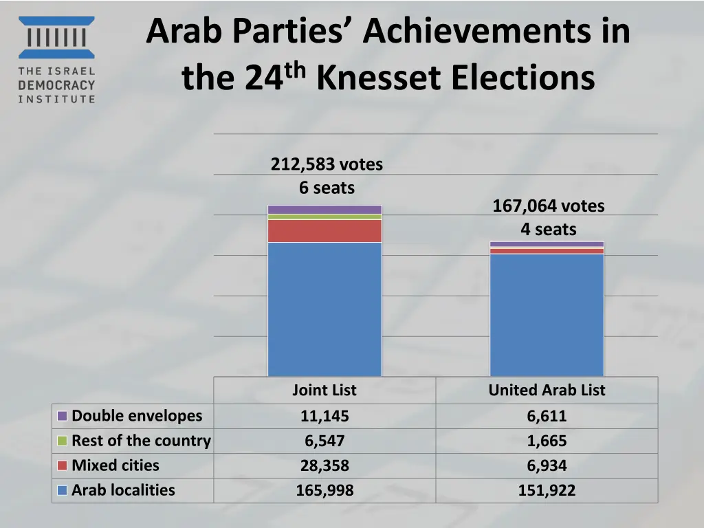 arab parties achievements in the 24 th knesset