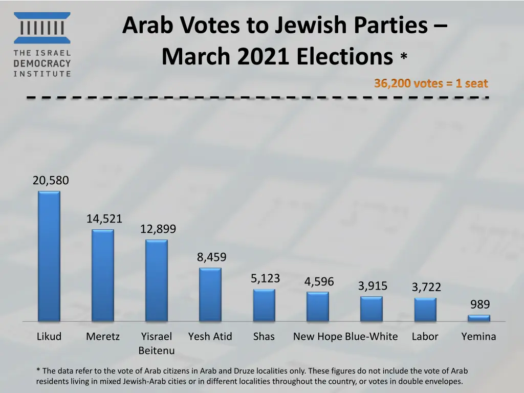 arab votes to jewish parties march 2021 elections