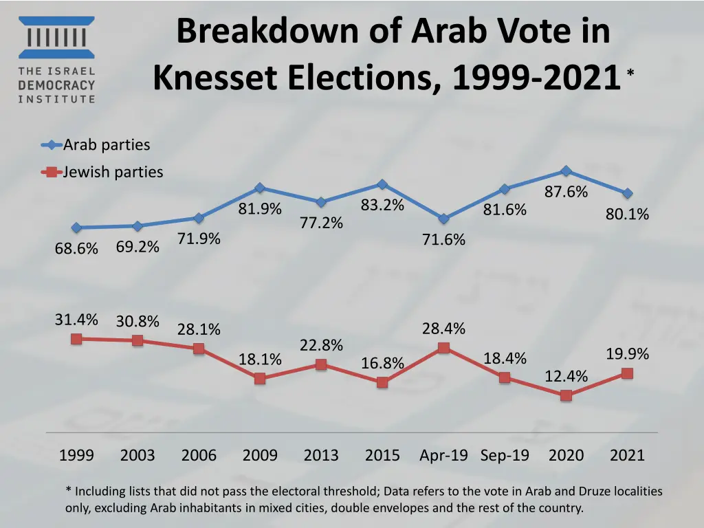 breakdown of arab vote in knesset elections 1999