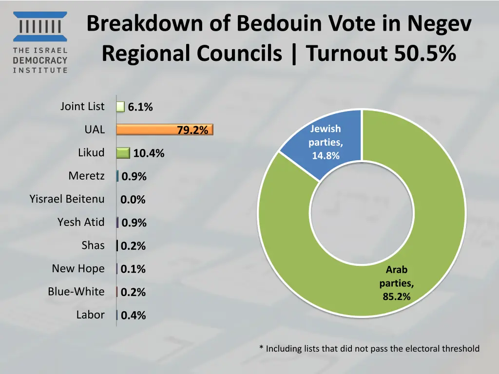 breakdown of bedouin vote in negev regional