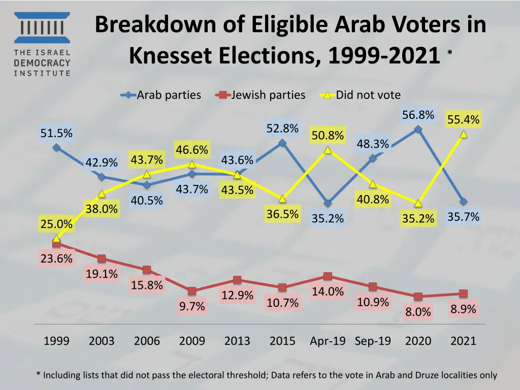 breakdown of eligible arab voters in knesset