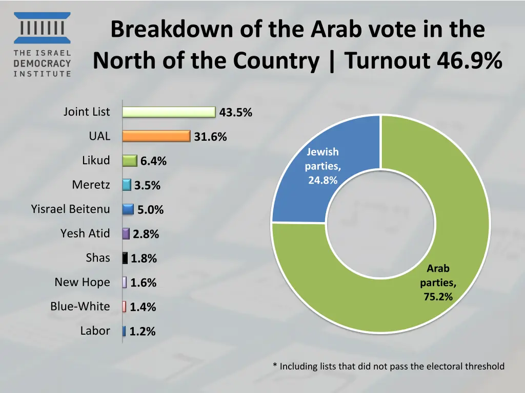 breakdown of the arab vote in the north