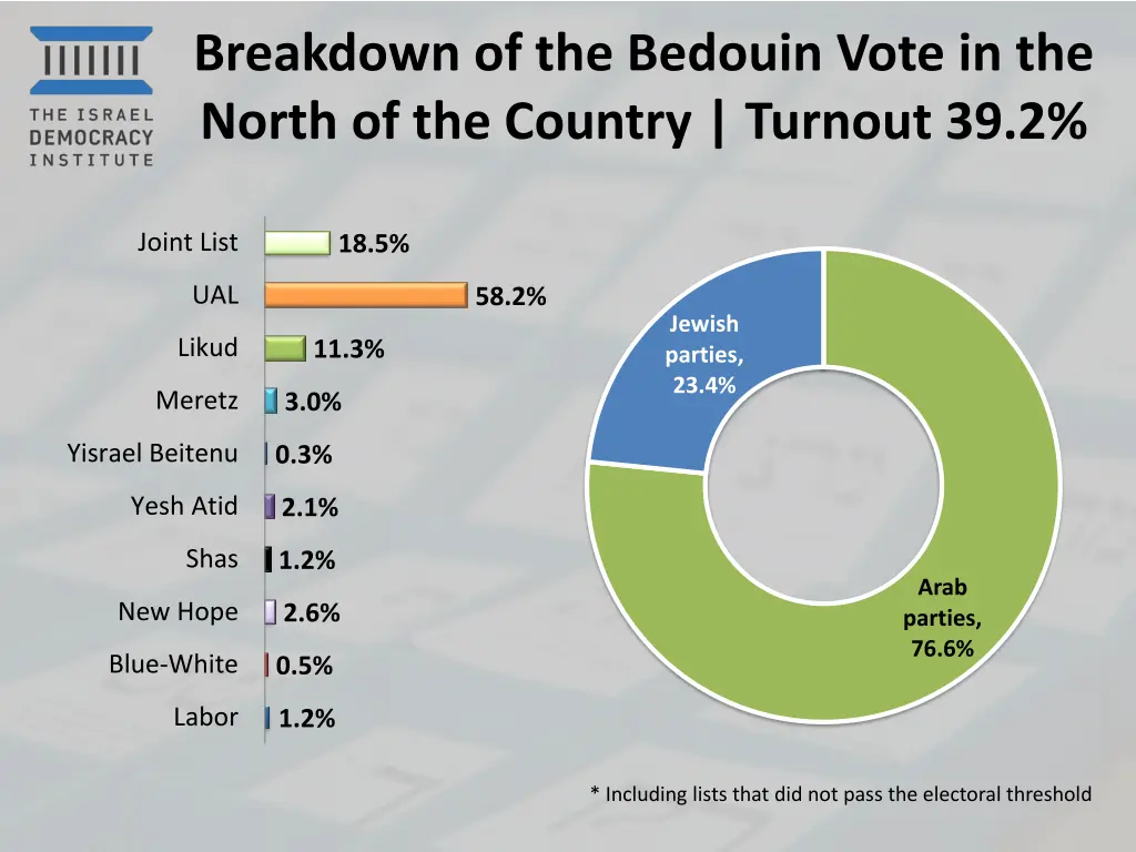breakdown of the bedouin vote in the north