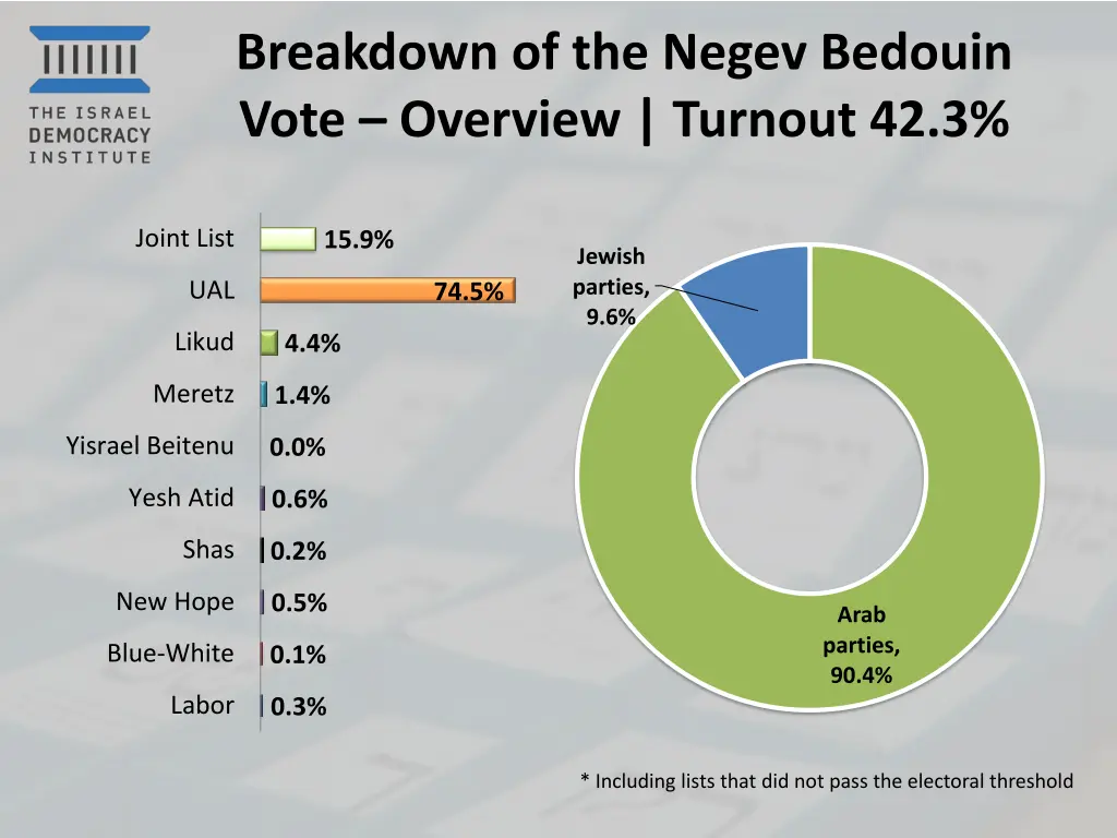 breakdown of the negev bedouin vote overview