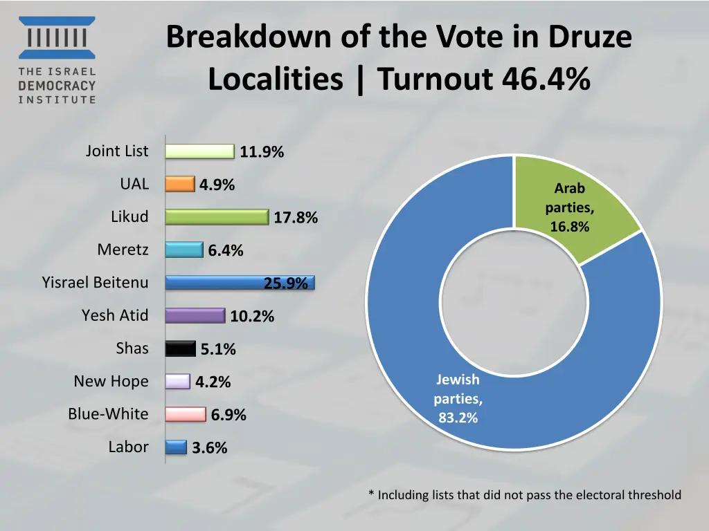 breakdown of the vote in druze localities turnout