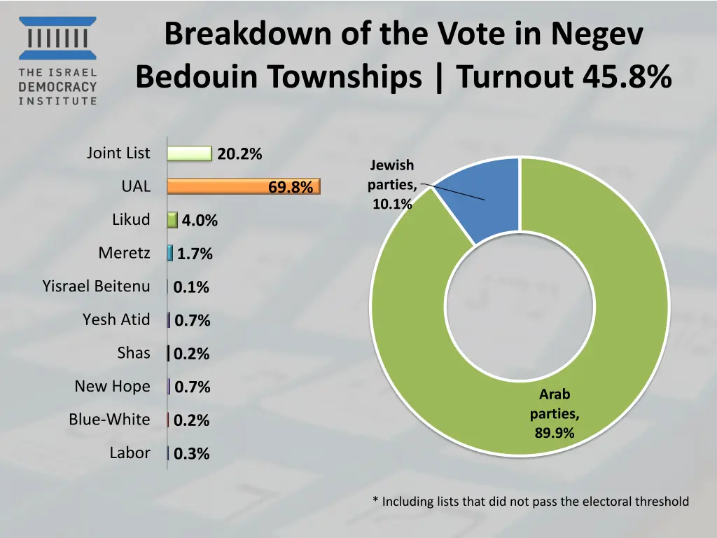 breakdown of the vote in negev bedouin townships