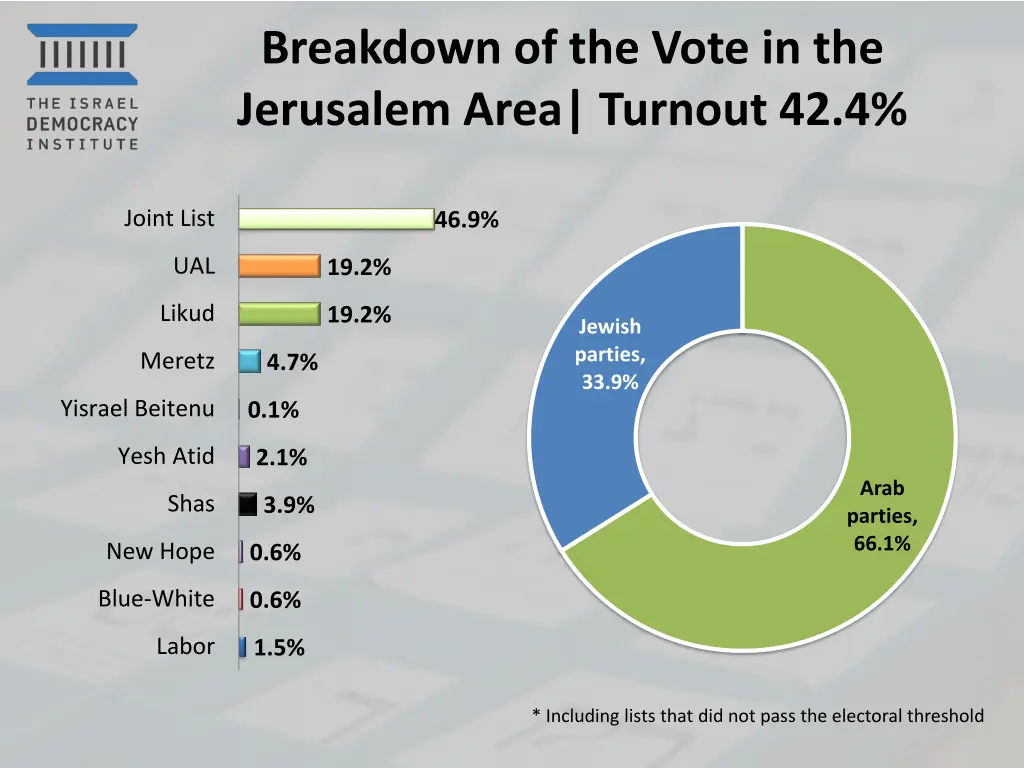 breakdown of the vote in the jerusalem area