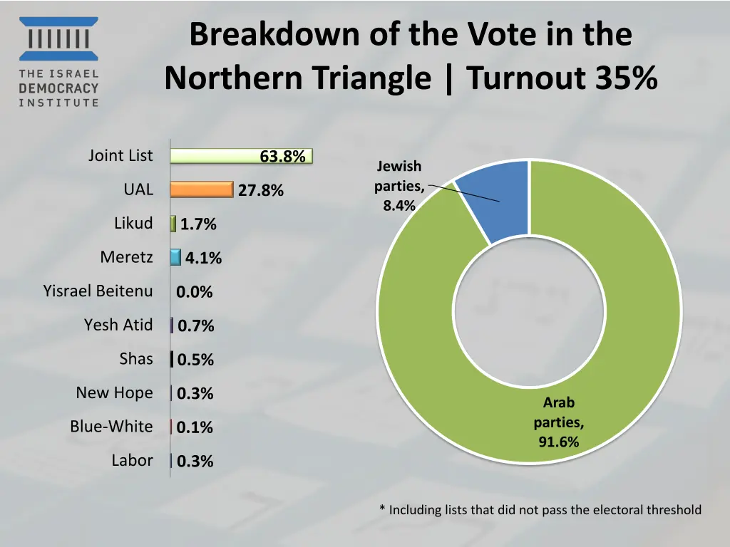 breakdown of the vote in the northern triangle