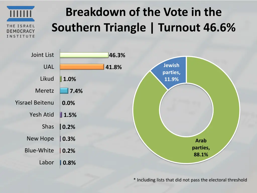 breakdown of the vote in the southern triangle
