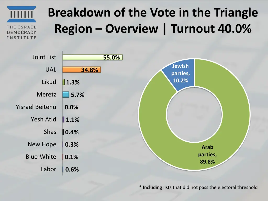 breakdown of the vote in the triangle region