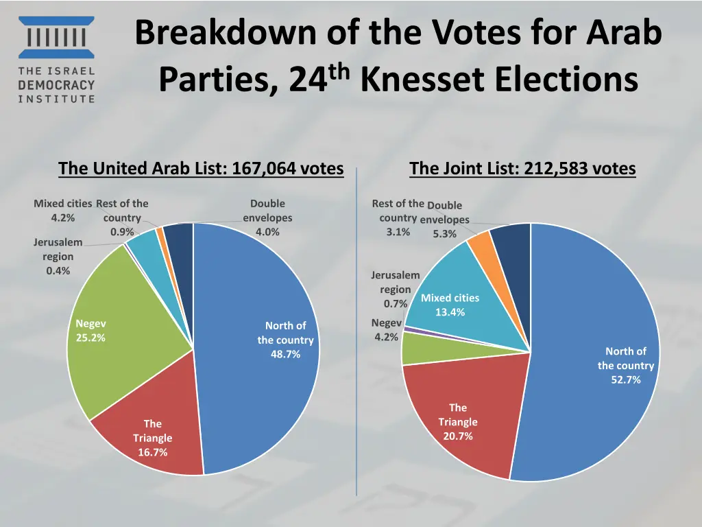 breakdown of the votes for arab parties