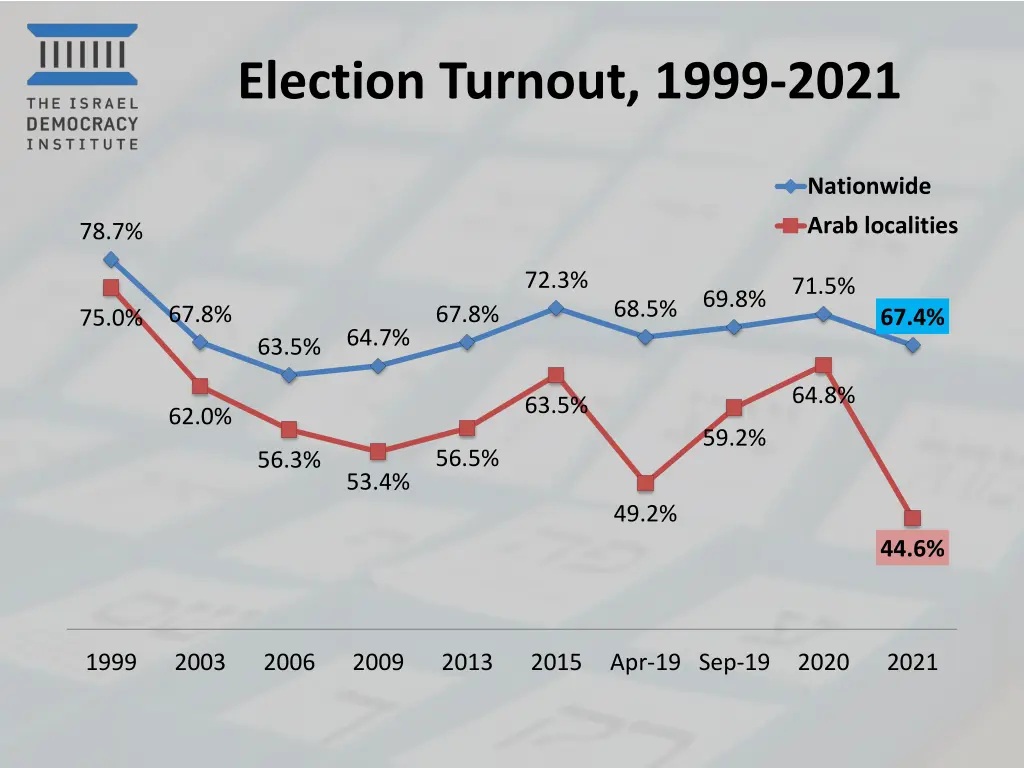 election turnout 1999 2021