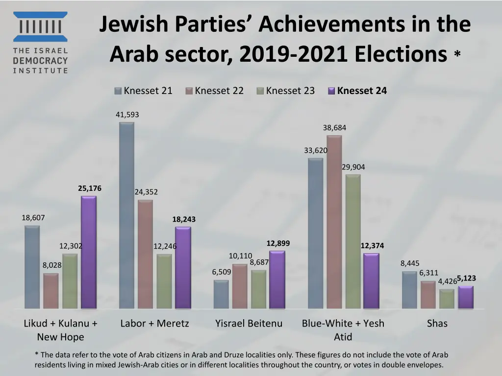 jewish parties achievements in the arab sector