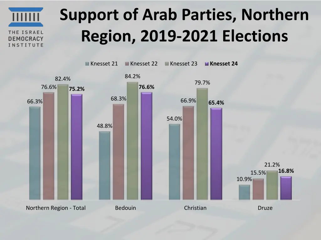 support of arab parties northern region 2019 2021