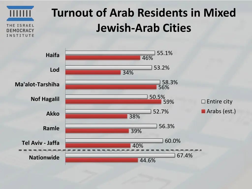 turnout of arab residents in mixed jewish arab