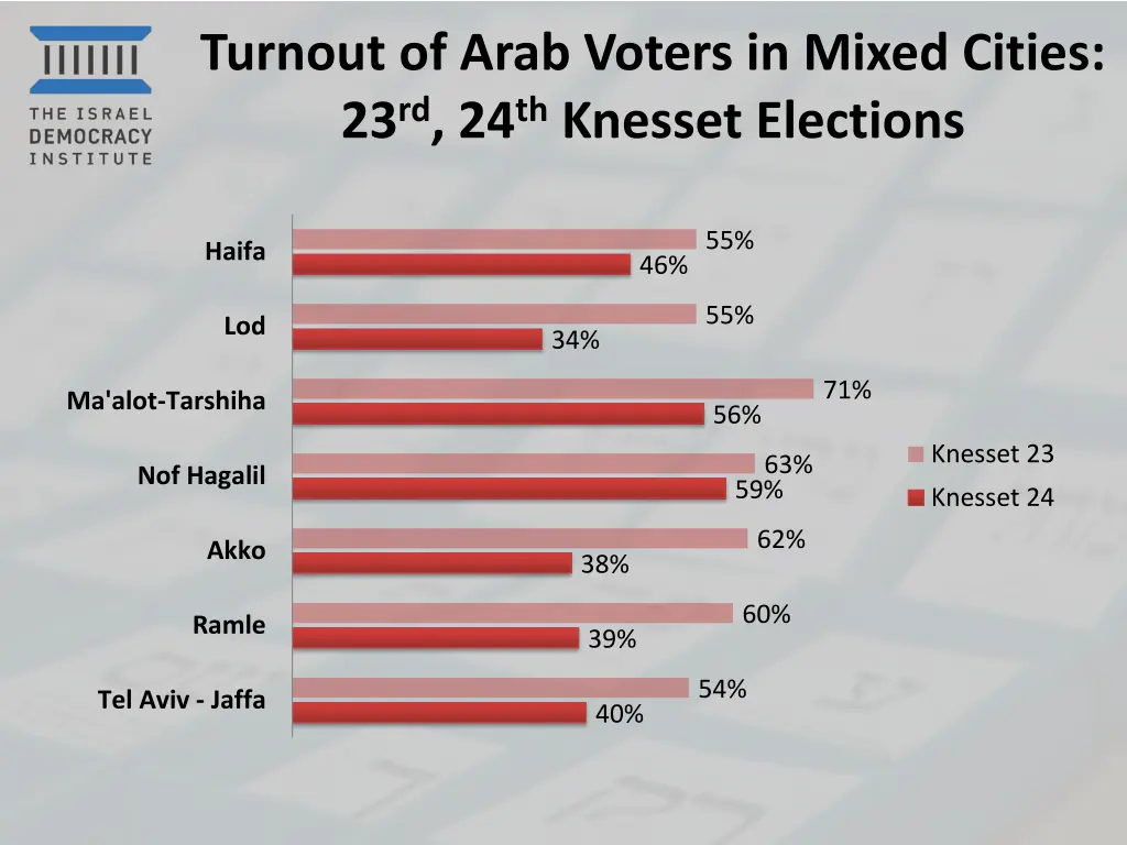 turnout of arab voters in mixed cities