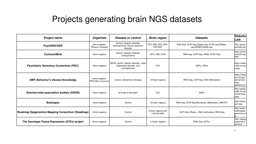 projects generating brain ngs datasets