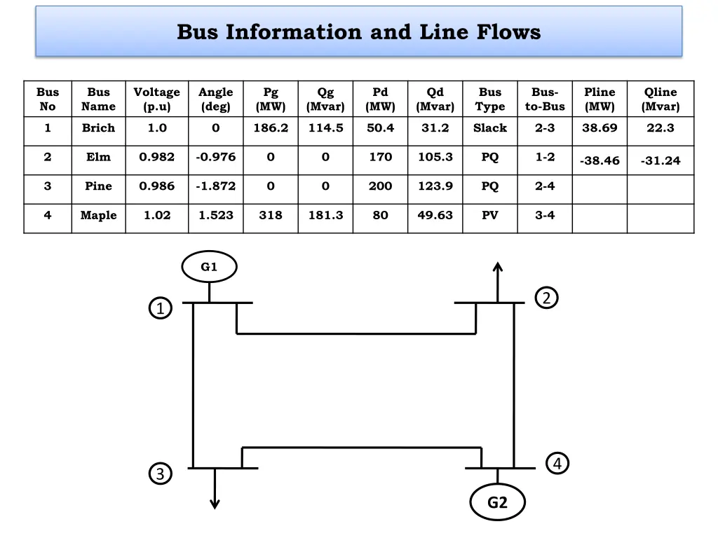bus information and line flows