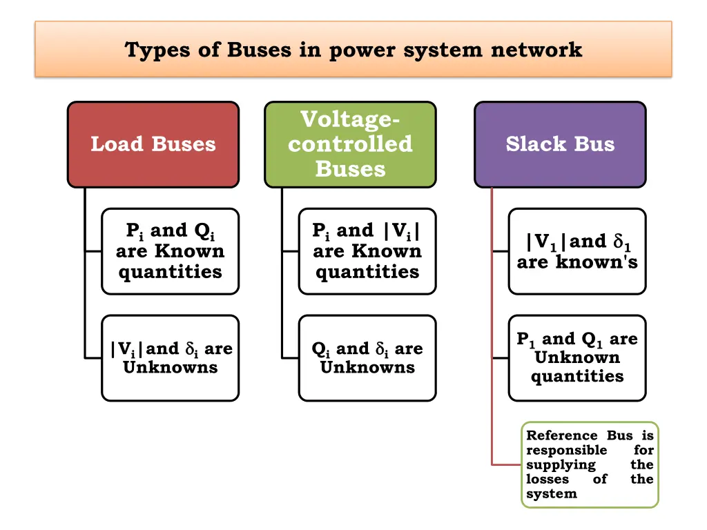 types of buses in power system network