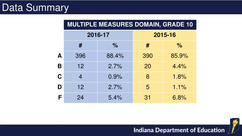data summary 12