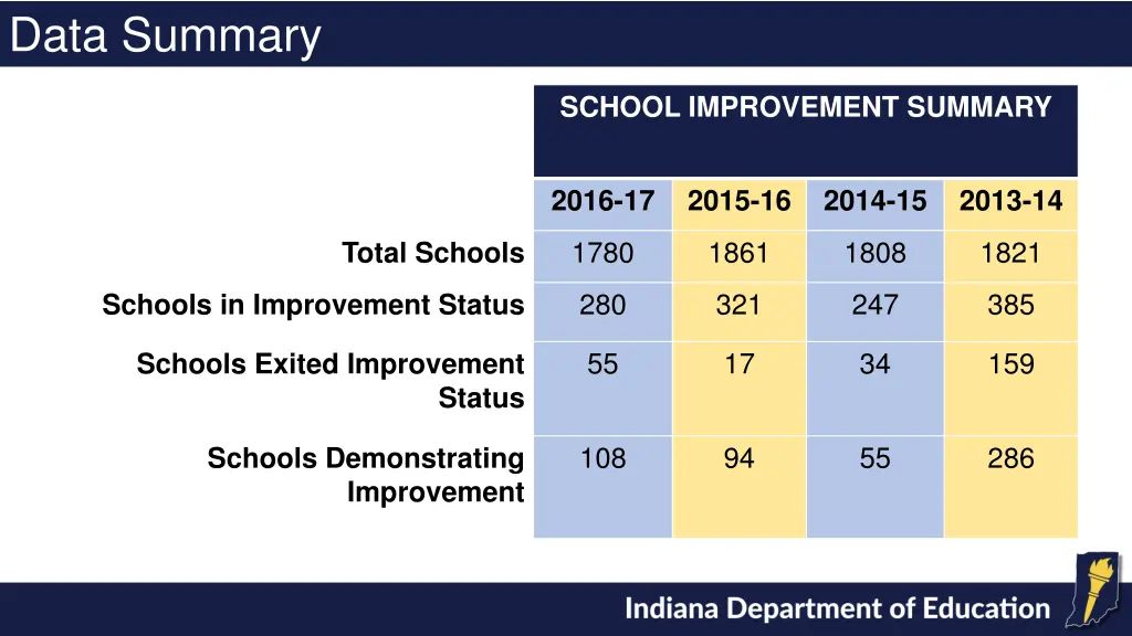 data summary 14