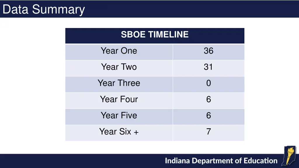 data summary 15