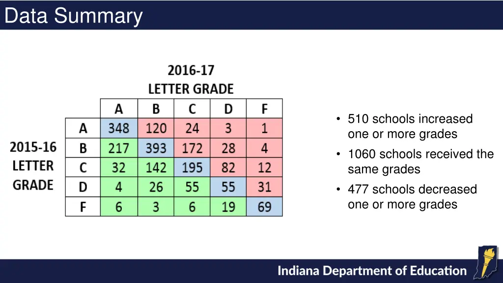 data summary 3